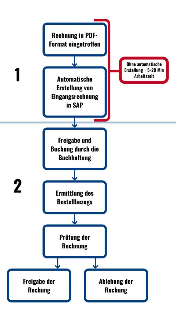 SAP Eingangsrechnungen
